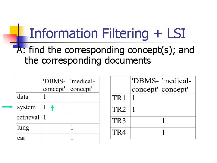 Information Filtering + LSI A: find the corresponding concept(s); and the corresponding documents 