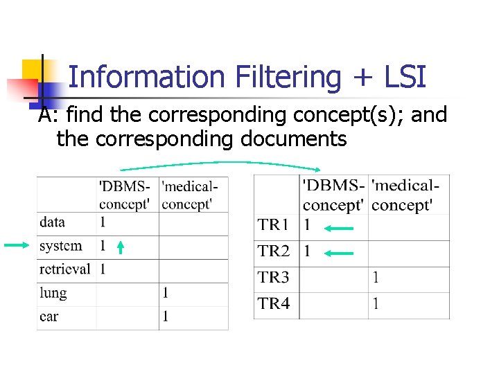 Information Filtering + LSI A: find the corresponding concept(s); and the corresponding documents 