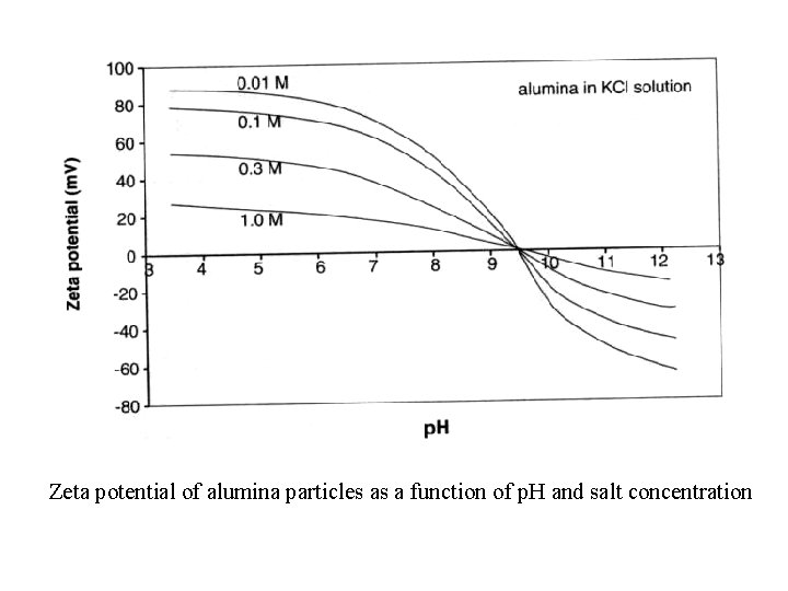 Zeta potential of alumina particles as a function of p. H and salt concentration