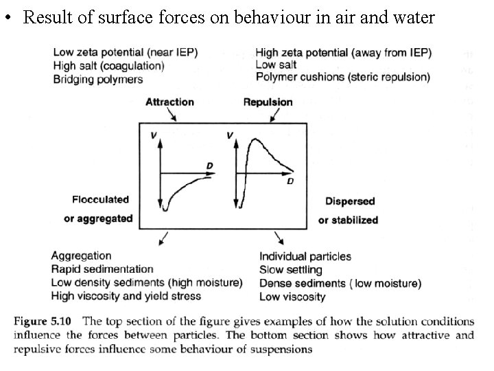  • Result of surface forces on behaviour in air and water 