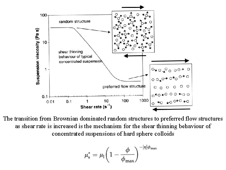 The transition from Brownian dominated random structures to preferred flow structures as shear rate
