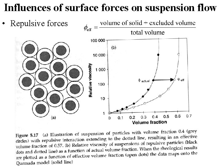 Influences of surface forces on suspension flow • Repulsive forces 