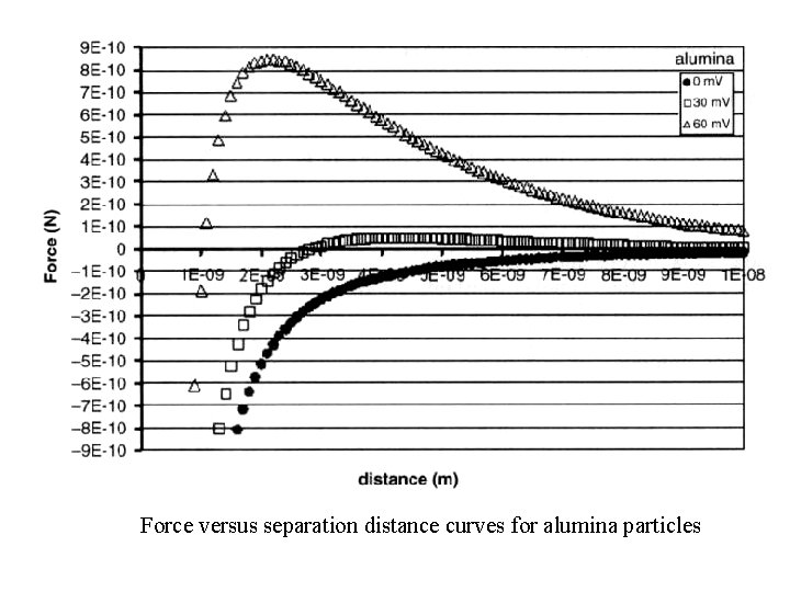 Force versus separation distance curves for alumina particles 