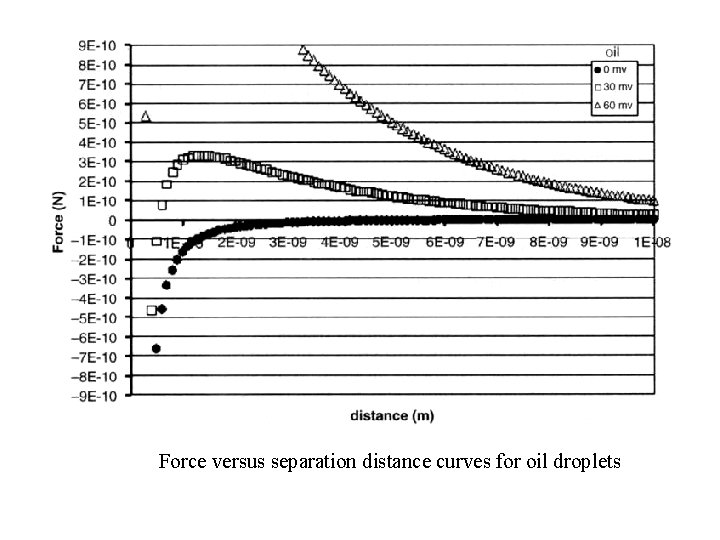 Force versus separation distance curves for oil droplets 