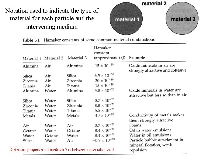 Notation used to indicate the type of material for each particle and the intervening