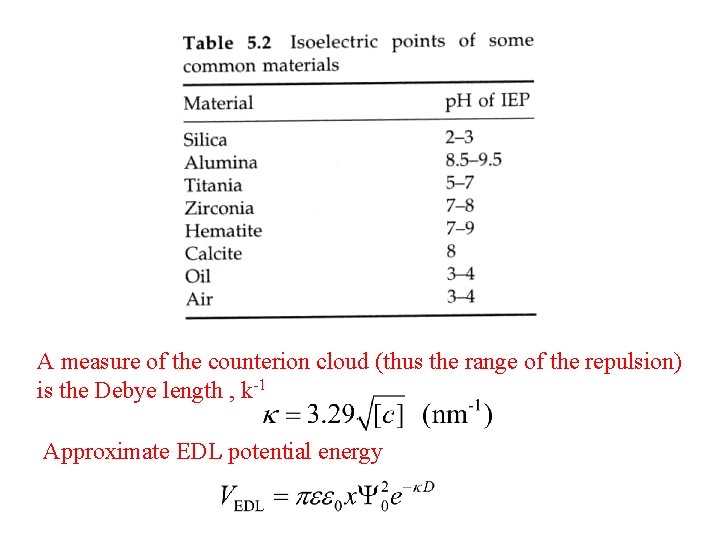 A measure of the counterion cloud (thus the range of the repulsion) is the