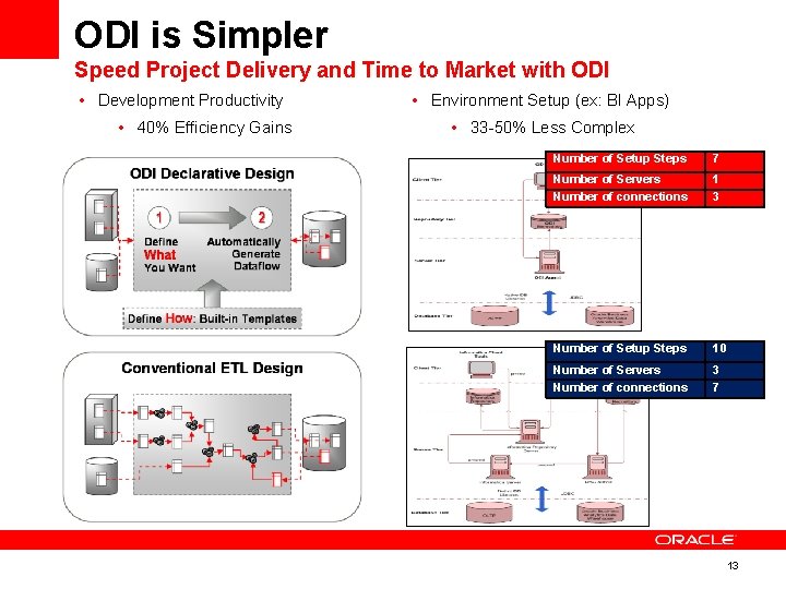 ODI is Simpler Speed Project Delivery and Time to Market with ODI • Development