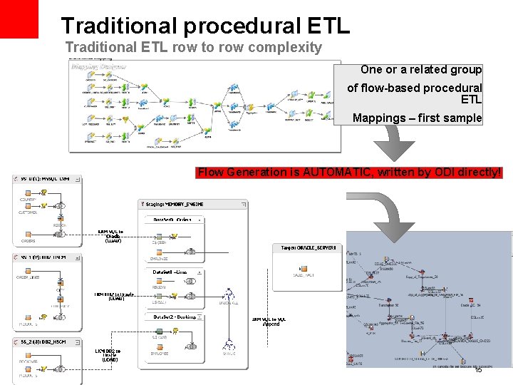 Traditional procedural ETL Traditional ETL row to row complexity One or a related group