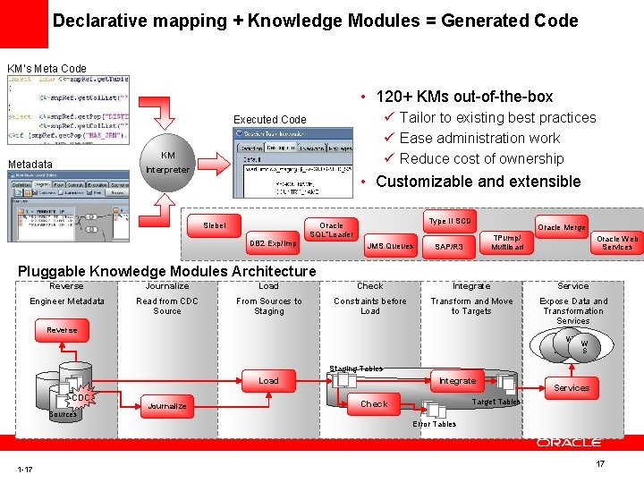 Declarative mapping + Knowledge Modules = Generated Code KM’s Meta Code • 120+ KMs