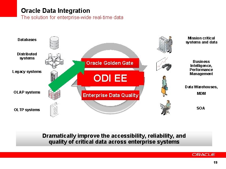 Oracle Data Integration The solution for enterprise-wide real-time data Mission critical systems and data