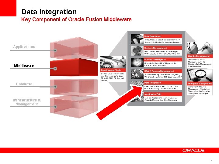 Data Integration Key Component of Oracle Fusion Middleware Applications Middleware Database Infrastructure & Management