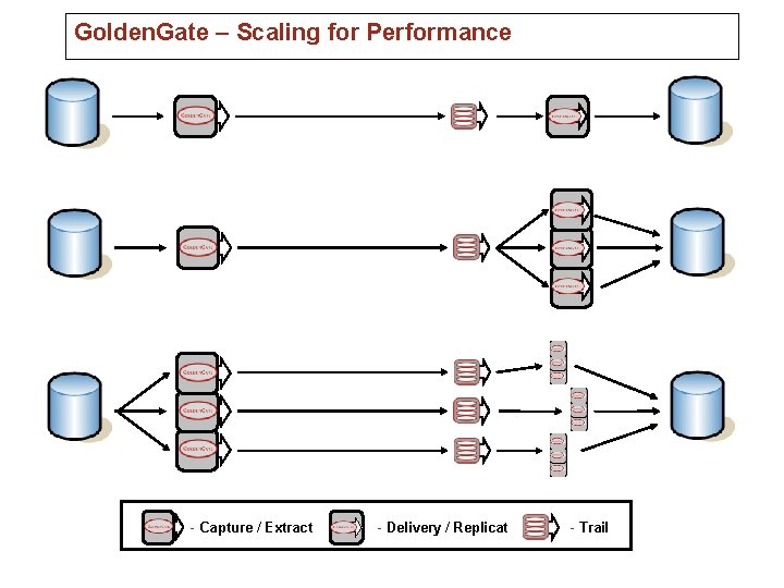 Golden. Gate – Scaling for Performance - Capture / Extract - Delivery / Replicat