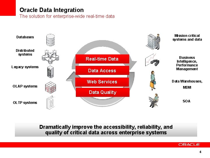 Oracle Data Integration The solution for enterprise-wide real-time data Mission critical systems and data