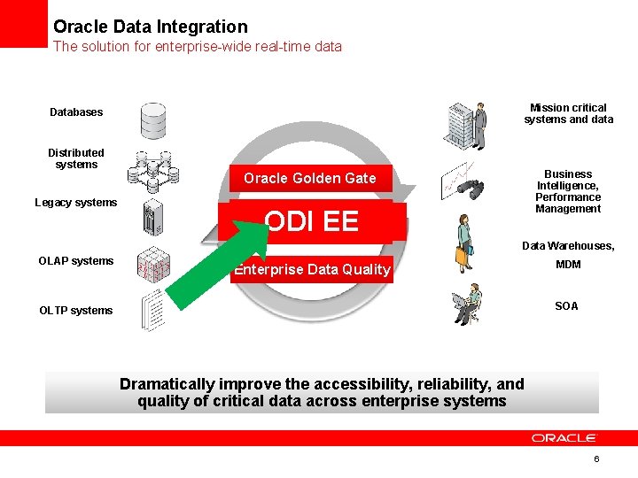 Oracle Data Integration The solution for enterprise-wide real-time data Mission critical systems and data