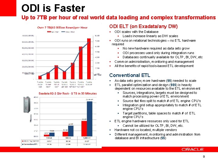 ODI is Faster Up to 7 TB per hour of real world data loading