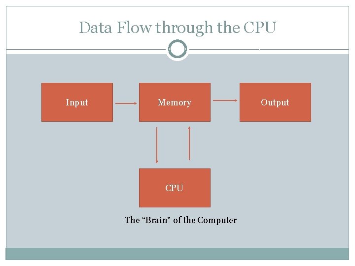 Data Flow through the CPU Input Memory CPU The “Brain” of the Computer Output