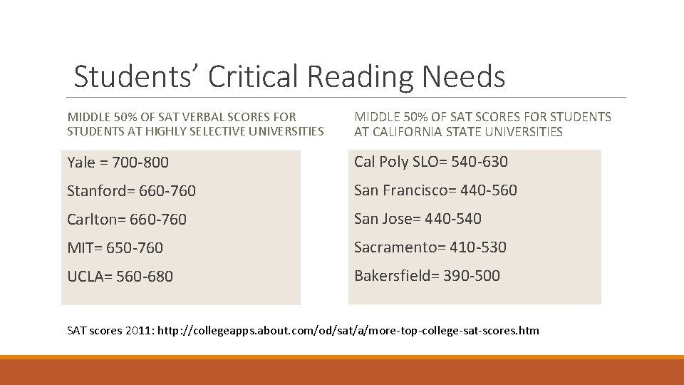 Students’ Critical Reading Needs MIDDLE 50% OF SAT VERBAL SCORES FOR STUDENTS AT HIGHLY Students’ Critical Reading Needs MIDDLE 50% OF SAT VERBAL SCORES FOR STUDENTS AT HIGHLY