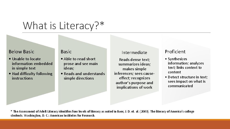 What is Literacy? * Below Basic • Unable to locate information embedded in simple What is Literacy? * Below Basic • Unable to locate information embedded in simple