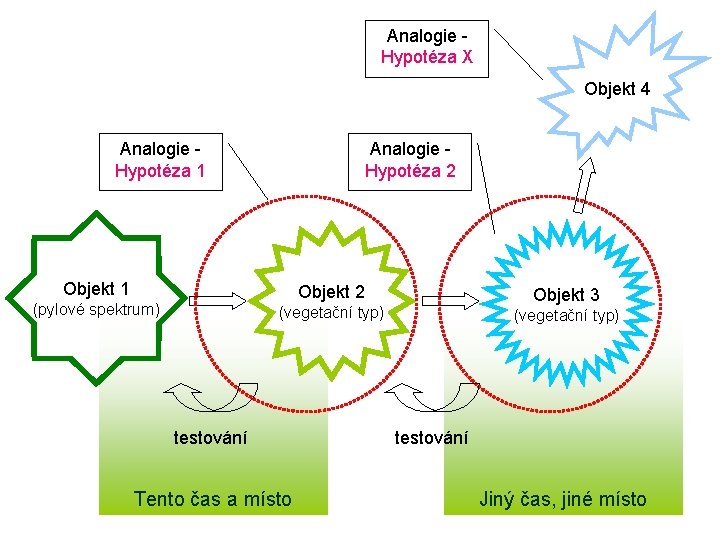 Analogie - Hypotéza X Objekt 4 Analogie - Hypotéza 1 Objekt 1 Analogie -