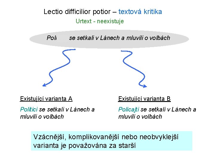 Lectio difficilior potior – textová kritika Urtext - neexistuje Policajti se setkali v Lánech