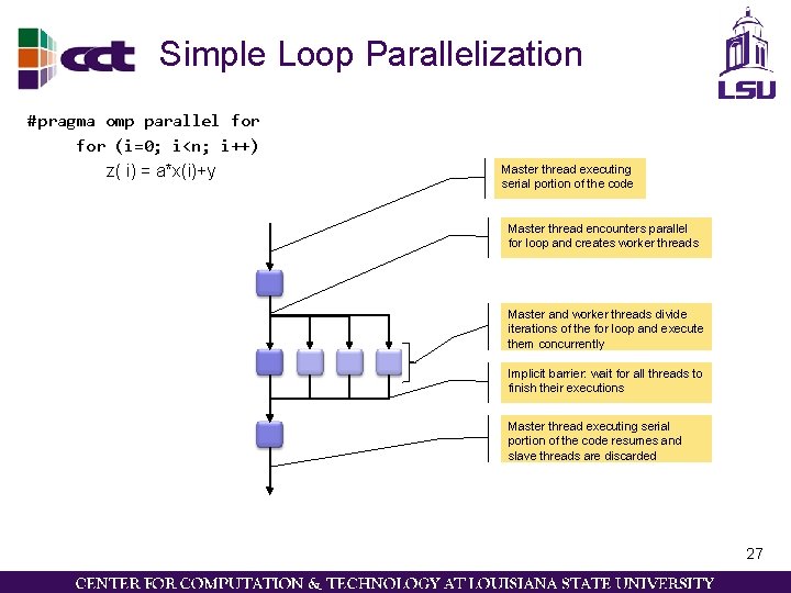 Simple Loop Parallelization #pragma omp parallel for (i=0; i<n; i++) z( i) = a*x(i)+y