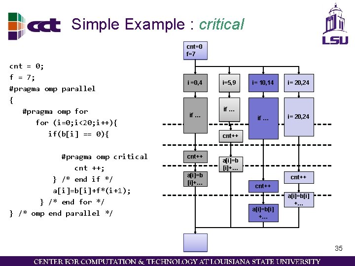 Simple Example : critical cnt=0 f=7 cnt = 0; f = 7; #pragma omp