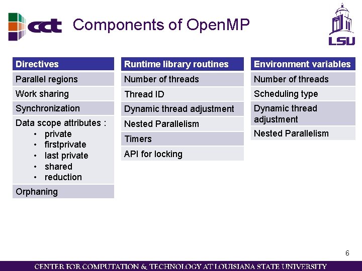 Components of Open. MP Directives Runtime library routines Environment variables Parallel regions Number of