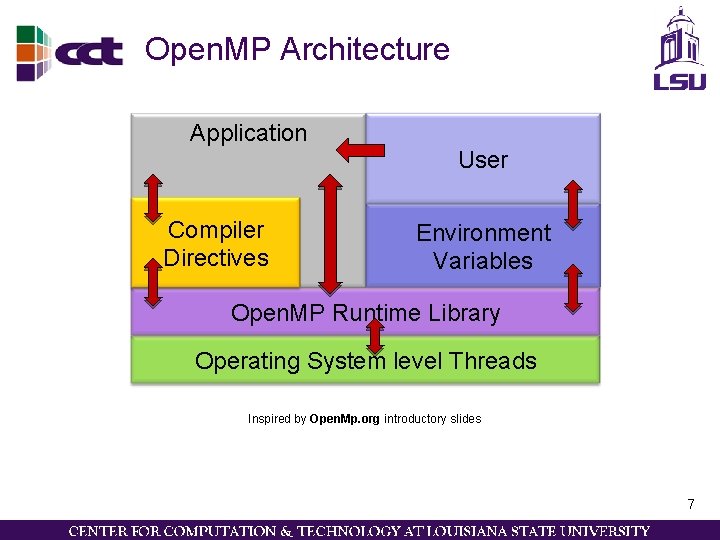 Open. MP Architecture Application User Compiler Directives Environment Variables Open. MP Runtime Library Operating