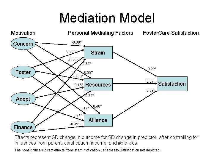 Mediation Model Motivation Concern Personal Mediating Factors -0. 38* 0. 36* Strain -0. 29*