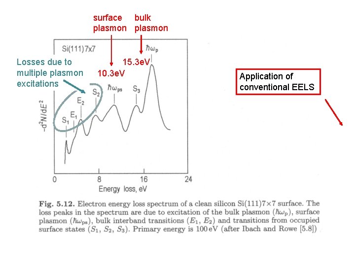surface bulk plasmon Losses due to multiple plasmon excitations 15. 3 e. V 10.