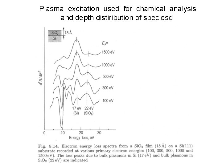 Plasma excitation used for chamical analysis and depth distiribution of speciesd 