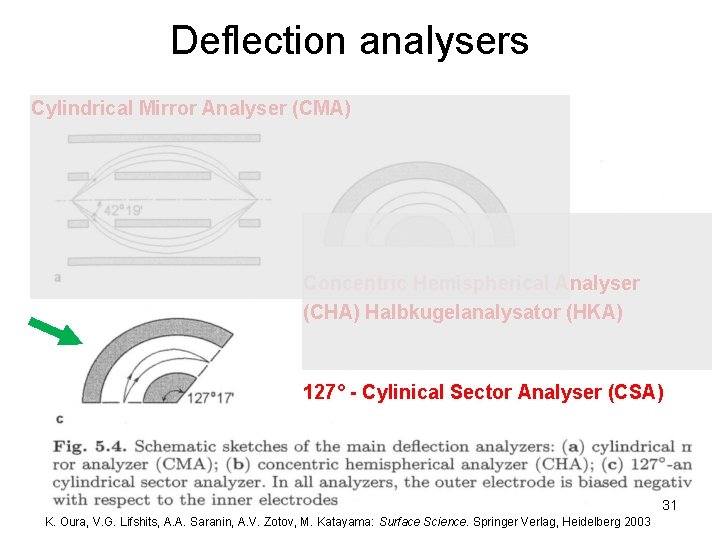 Deflection analysers Cylindrical Mirror Analyser (CMA) Concentric Hemispherical Analyser (CHA) Halbkugelanalysator (HKA) 127° -