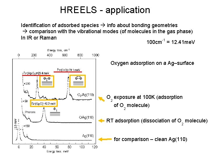 HREELS - application Identification of adsorbed species info about bonding geometries comparison with the