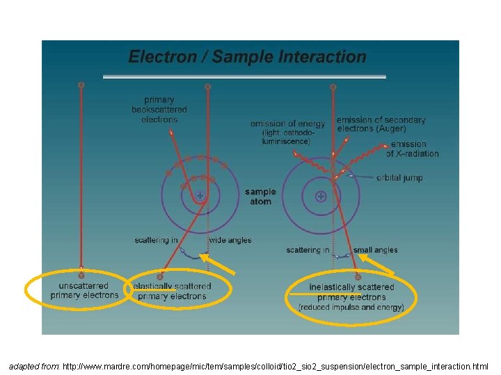 adapted from: http: //www. mardre. com/homepage/mic/tem/samples/colloid/tio 2_suspension/electron_sample_interaction. html 