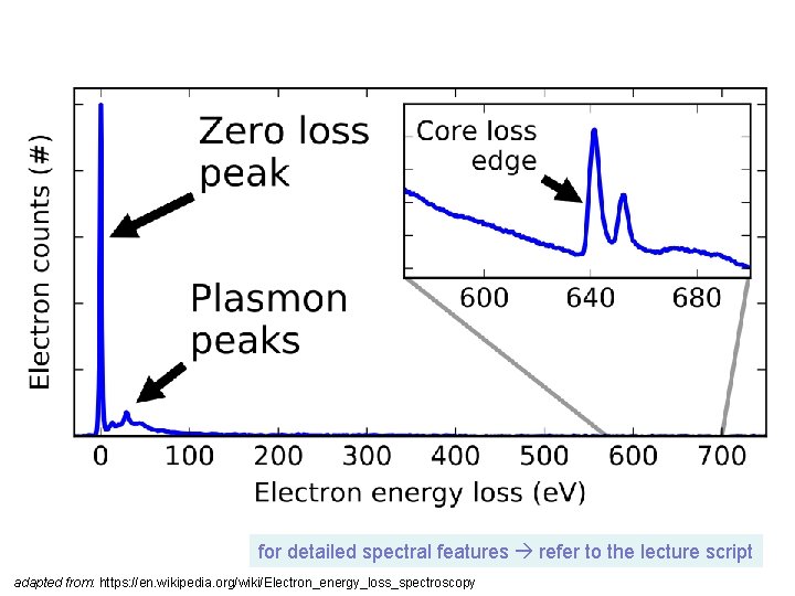 for detailed spectral features refer to the lecture script adapted from: https: //en. wikipedia.