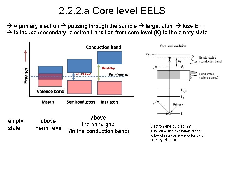 2. 2. 2. a Core level EELS A primary electron passing through the sample