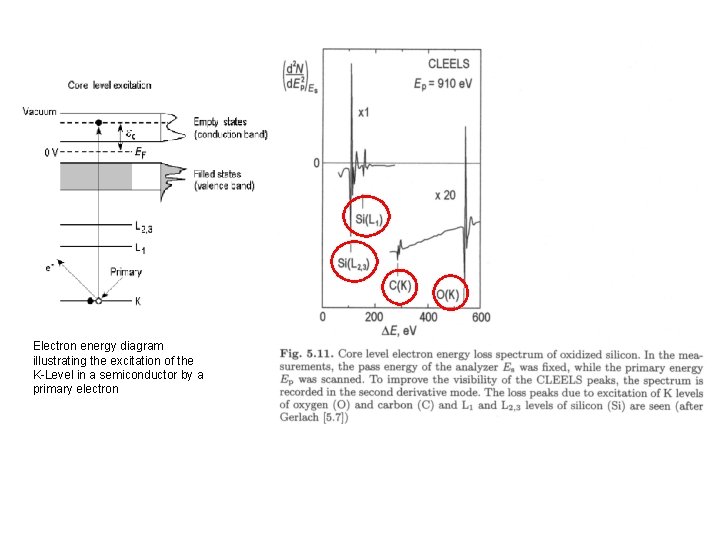 Electron energy diagram illustrating the excitation of the K-Level in a semiconductor by a