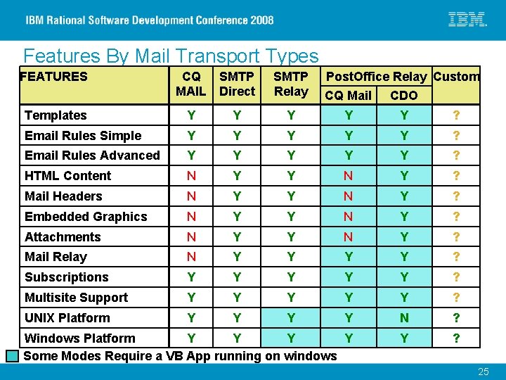 Features By Mail Transport Types FEATURES CQ SMTP MAIL Direct SMTP Relay Post. Office