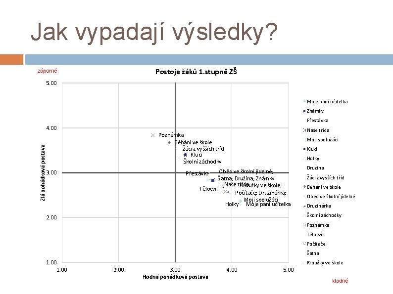 Jak vypadají výsledky? Postoje žáků 1. stupně ZŠ záporné 5. 00 Moje paní učitelka