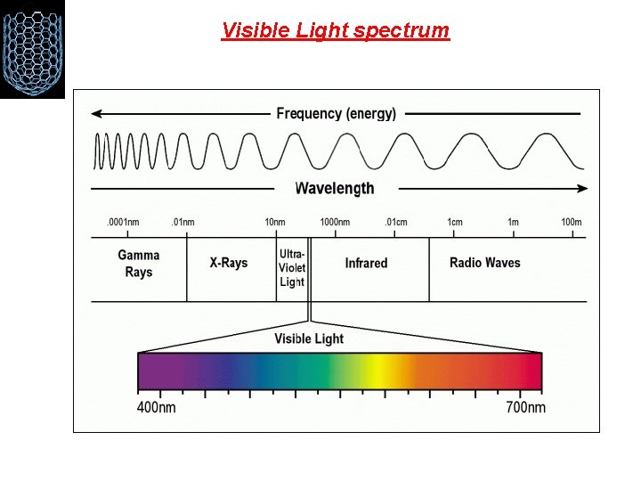 Visible Light spectrum 