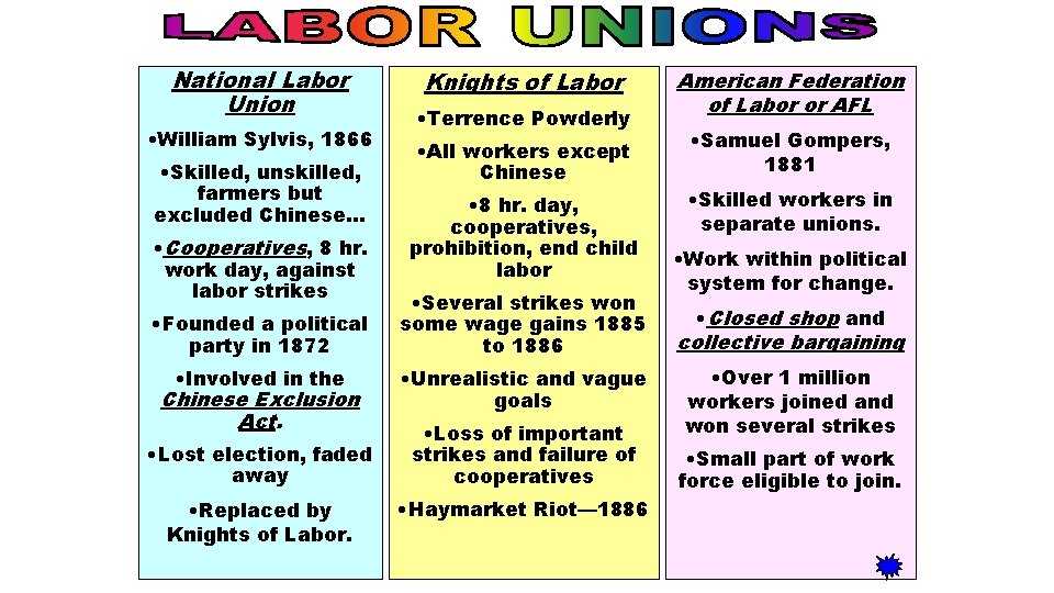 National Labor Union • William Sylvis, 1866 • Skilled, unskilled, farmers but excluded Chinese…