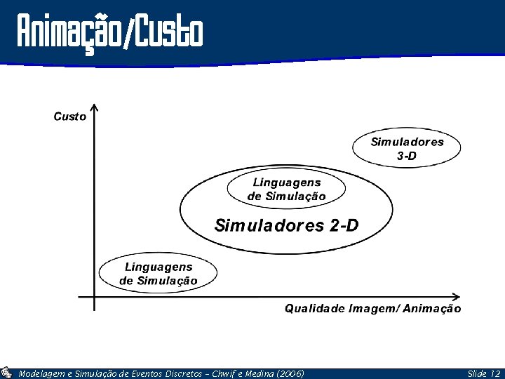 Animação/Custo Modelagem e Simulação de Eventos Discretos – Chwif e Medina (2006) Slide 12