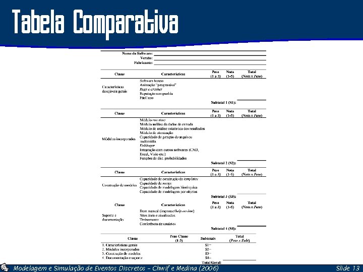 Tabela Comparativa Modelagem e Simulação de Eventos Discretos – Chwif e Medina (2006) Slide