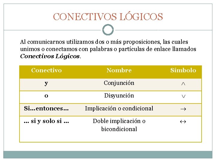 CONECTIVOS LÓGICOS Al comunicarnos utilizamos dos o más proposiciones, las cuales unimos o conectamos CONECTIVOS LÓGICOS Al comunicarnos utilizamos dos o más proposiciones, las cuales unimos o conectamos