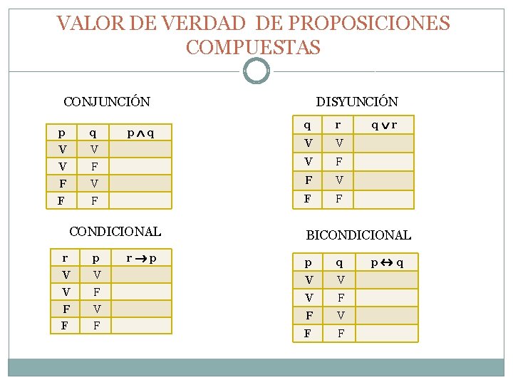 VALOR DE VERDAD DE PROPOSICIONES COMPUESTAS CONJUNCIÓN p V V F F q V VALOR DE VERDAD DE PROPOSICIONES COMPUESTAS CONJUNCIÓN p V V F F q V