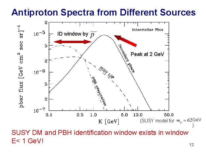 Antiproton Spectra from Different Sources ID window by Peak at 2 Ge. V (SUSY