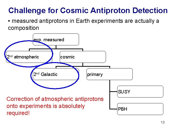 Challenge for Cosmic Antiproton Detection • measured antiprotons in Earth experiments are actually a