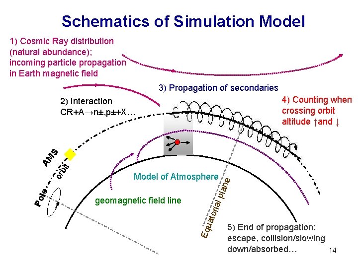 Schematics of Simulation Model 1) Cosmic Ray distribution (natural abundance); incoming particle propagation in