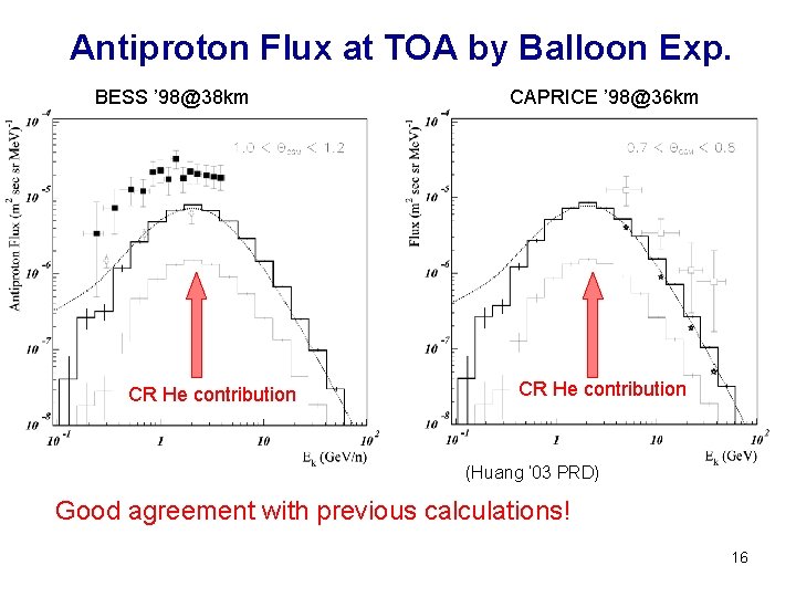 Antiproton Flux at TOA by Balloon Exp. BESS ’ 98@38 km CR He contribution