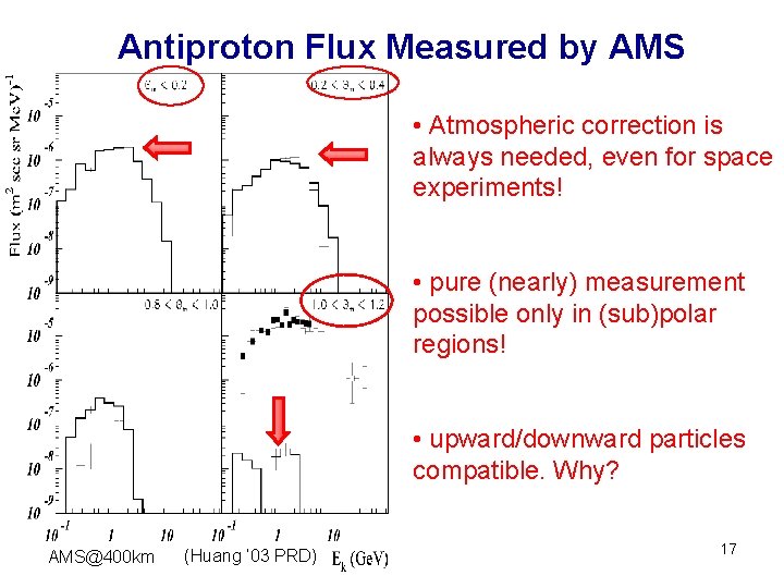 Antiproton Flux Measured by AMS • Atmospheric correction is always needed, even for space